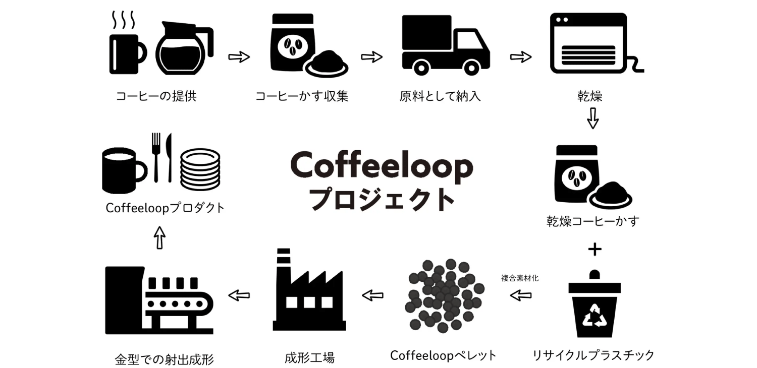 毎日のコーヒーからサーキュラーエコノミーを！「Coffeeloopプロジェクト」